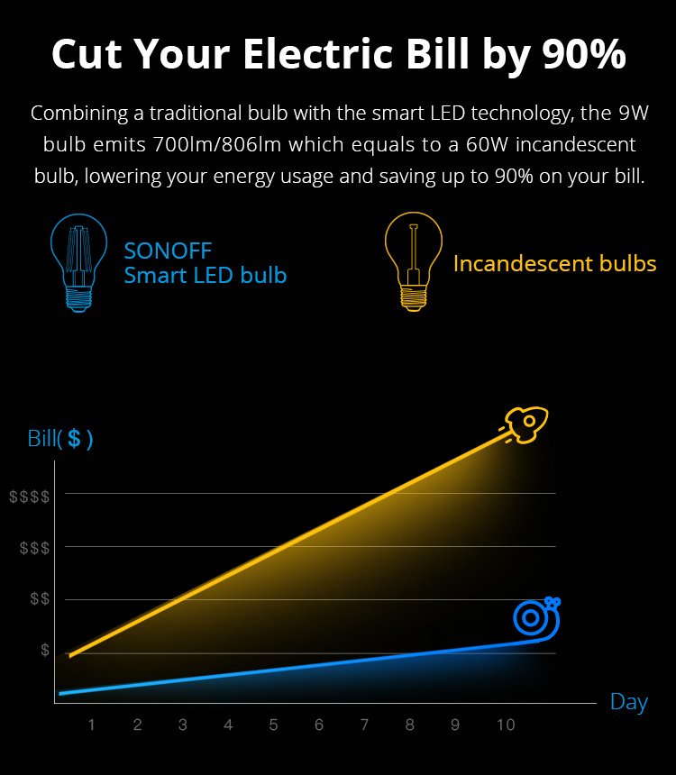 SONOFF Smart λάμπα LED Filament B02-F-A60, Wi-Fi, 7W, E27, 2200K-6500K - Image 5