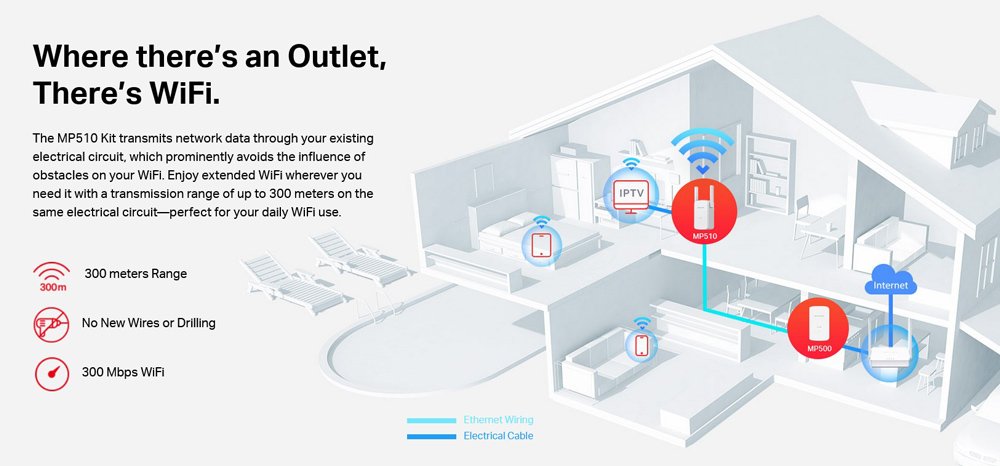 MERCUSYS Powerline Extender MP510 Kit, AV1000 Gigabit, WiFi, Ver: 1.0 - Image 5