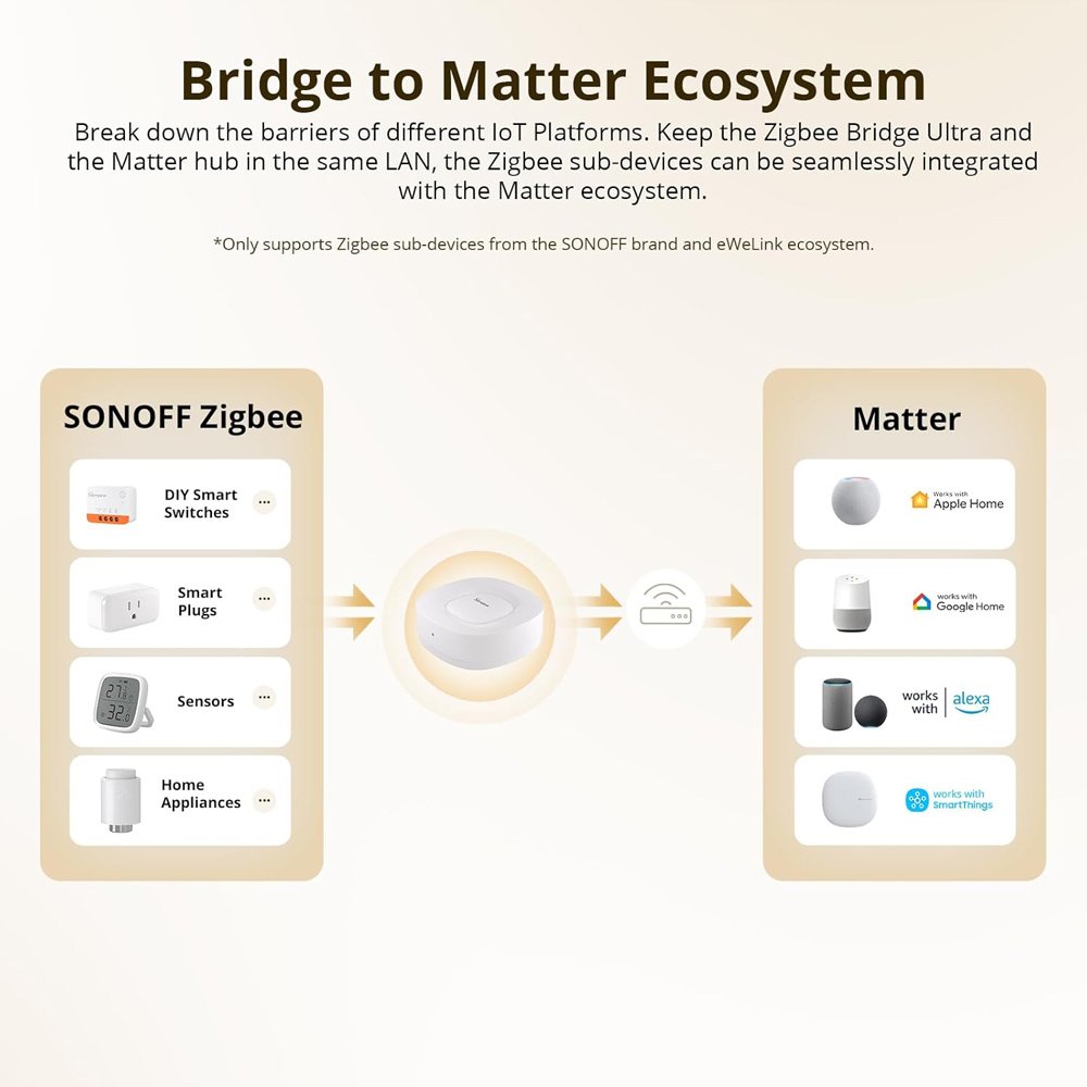 SONOFF smart hub ZBBRIDGE-U, ZigBee, WiFi, λευκό - Image 4