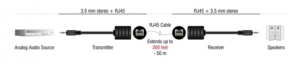 DELOCK audio extender 3.5mm σε 3.5mm, μέσω καλωδίου RJ45, έως 50m 3888 - Image 2
