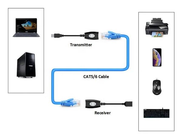 POWERTECH USB extender μέσω καλωδίου RJ45, μαύρο 936 - Image 2