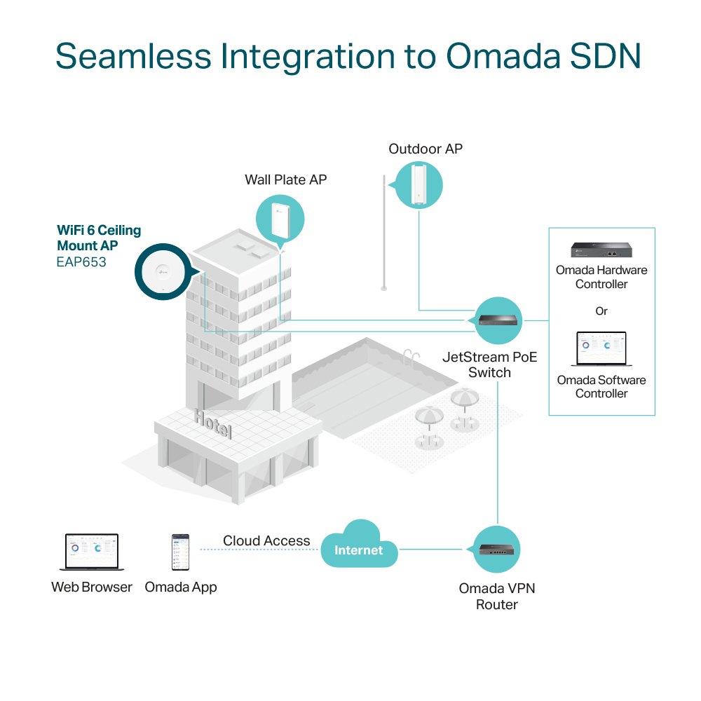 access point EAP653, orofis, WiFi 6, 3000Mbps AX3000, Mesh, V1.0 Mesh 6