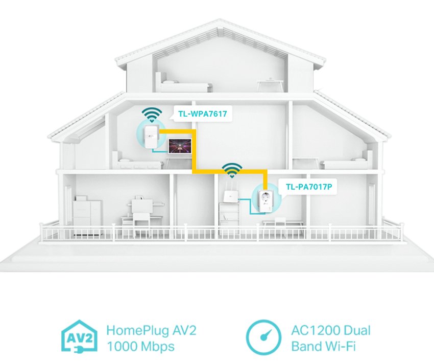 Powerline ac Wi-Fi Kit, AV1000 Gigabit, Ver. 1.0 3356 Powerline