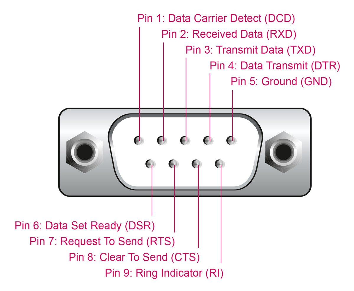 DELOCK καλώδιο USB σε RS-232 , 921.6Kbps, 3m, μαύρο - Image 2